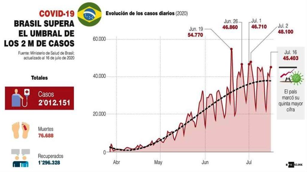Brasil pasó los dos millones de casos - noticiasACN