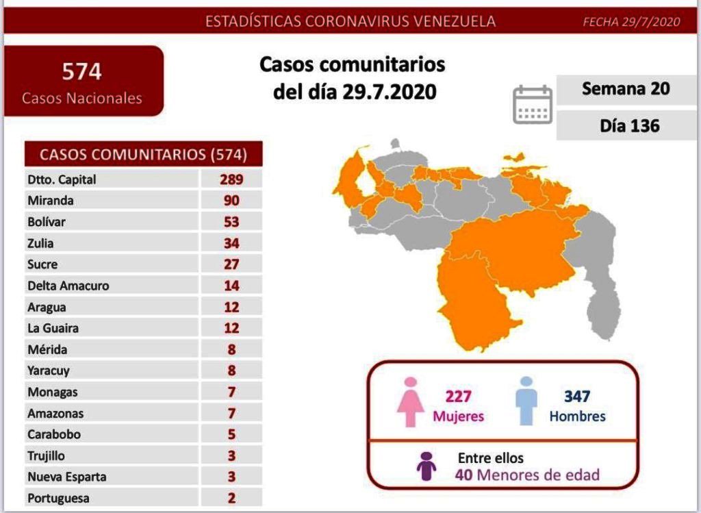 Carabobo con otro fallecido por coronavirus - noticiasACN