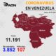 Venezuela pasó los 11.000 contagios - noticiasACN