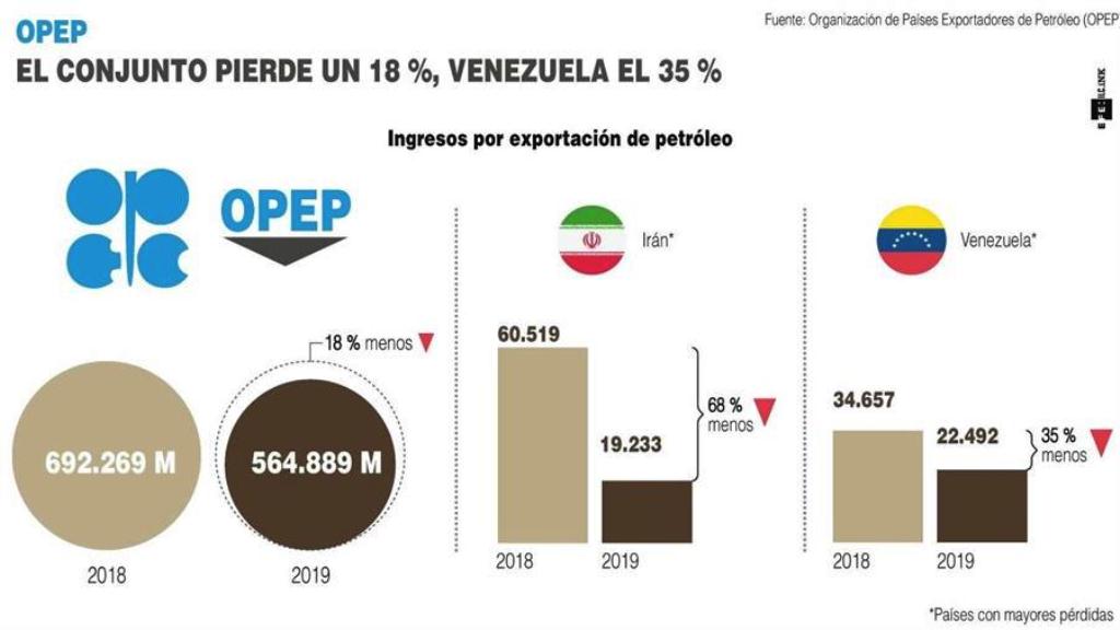 Venezuela perdió 35% por ingreso petrolero - noticiasACN