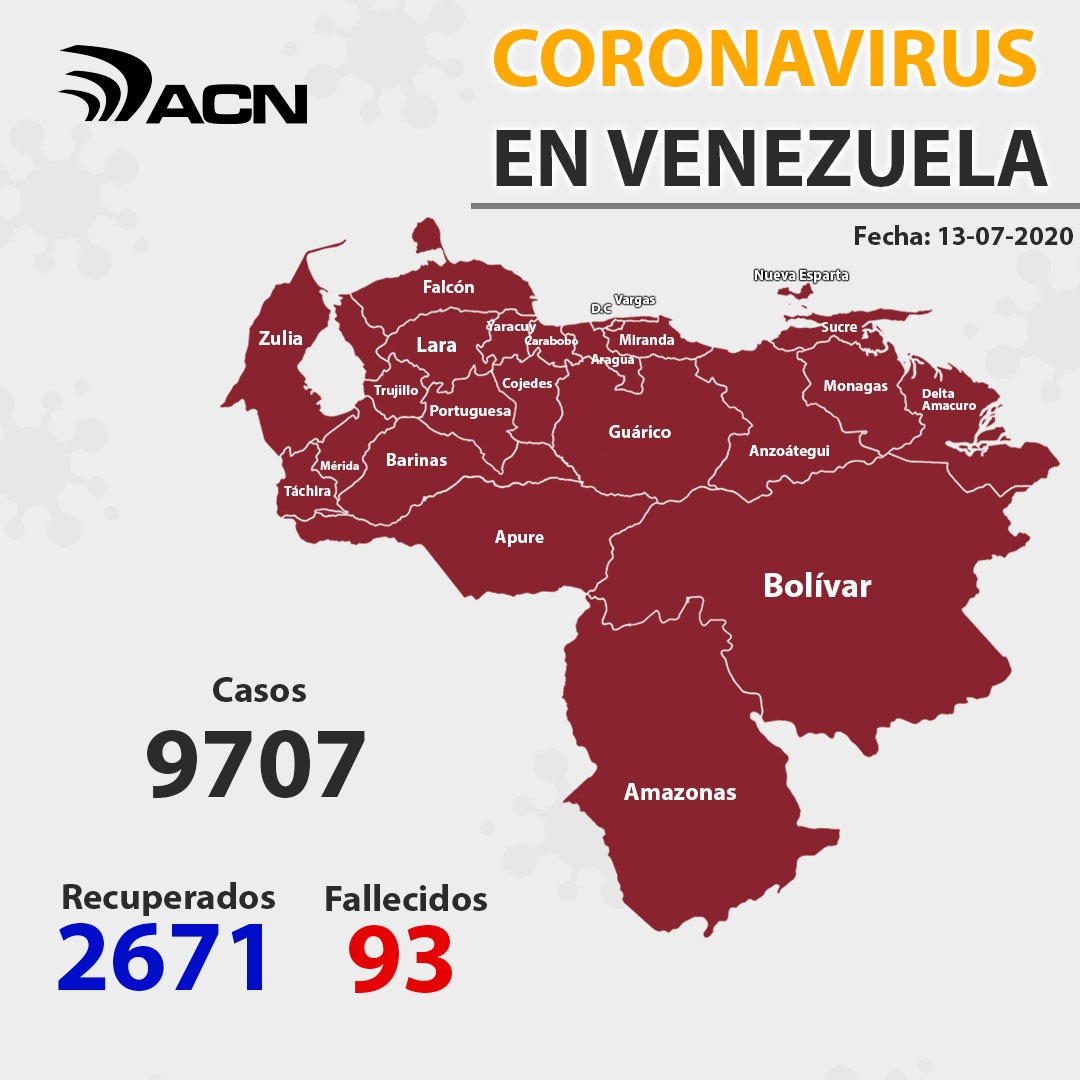 Venezuela pasó los 9700 casos- ACN