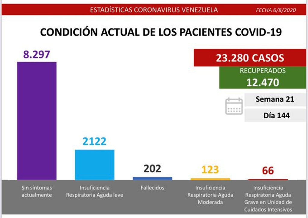 Venezuela cerca de 1000 casos en un día - noticiasACN