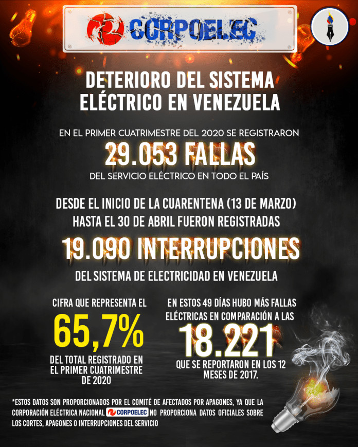 Deterioro del sistema eléctrico nacional en el primer cuatrimestre de 2020. Infografía: Cortesía/ Frontera Viva.