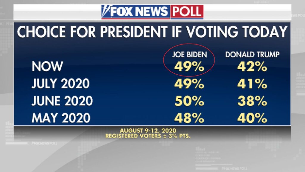 El candidato demócrata Joe Biden obtuvo la ventaja con un 49% de la intención de voto. Foto: Cortesía/ Fox News.
