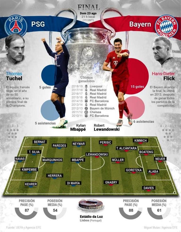 Máquina del Bayern ante genialidad de PSG - noticiasACN