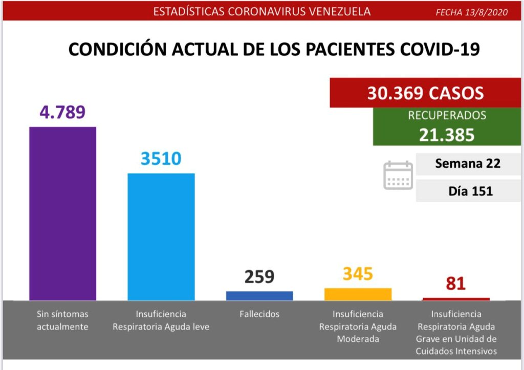 Nuevas marcas de contagios y muertes en Venezuela - noticiasACN