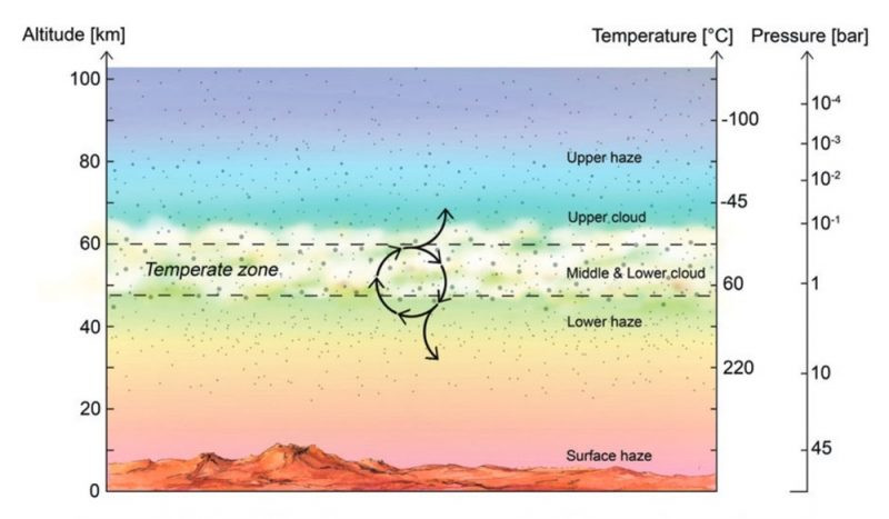 Franja de la atmósfera de Venus donde existen condiciones de temperatura mas favorables para la vida. Gráfico: Cortesía/ Earthsky.org