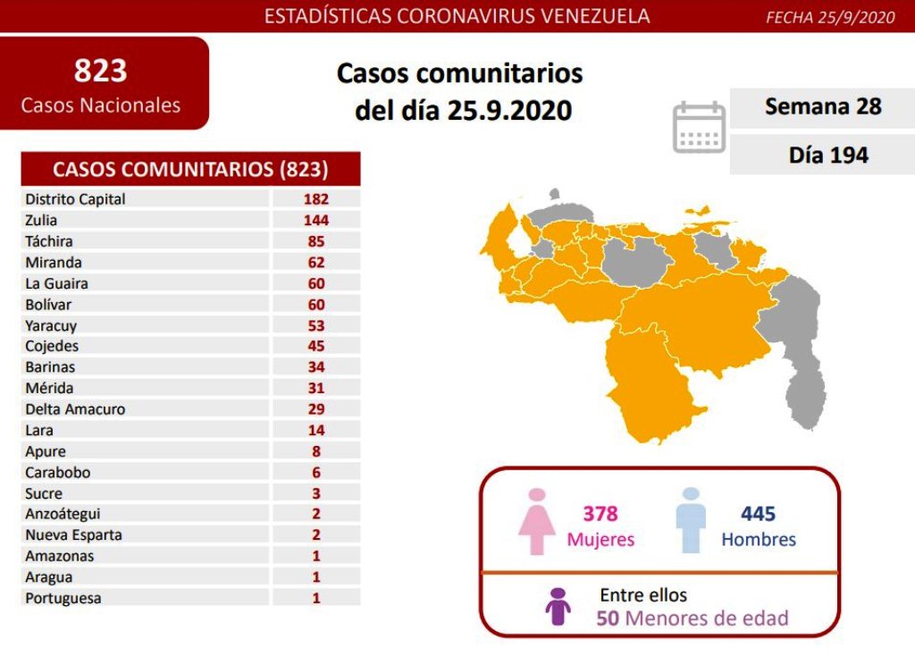 Venezuela adicionó 867 nuevos casos - noticiasACN
