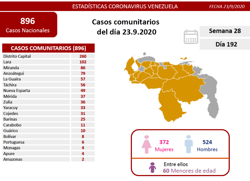 Venezuela detectó 986 nuevos casos - noticiasACN