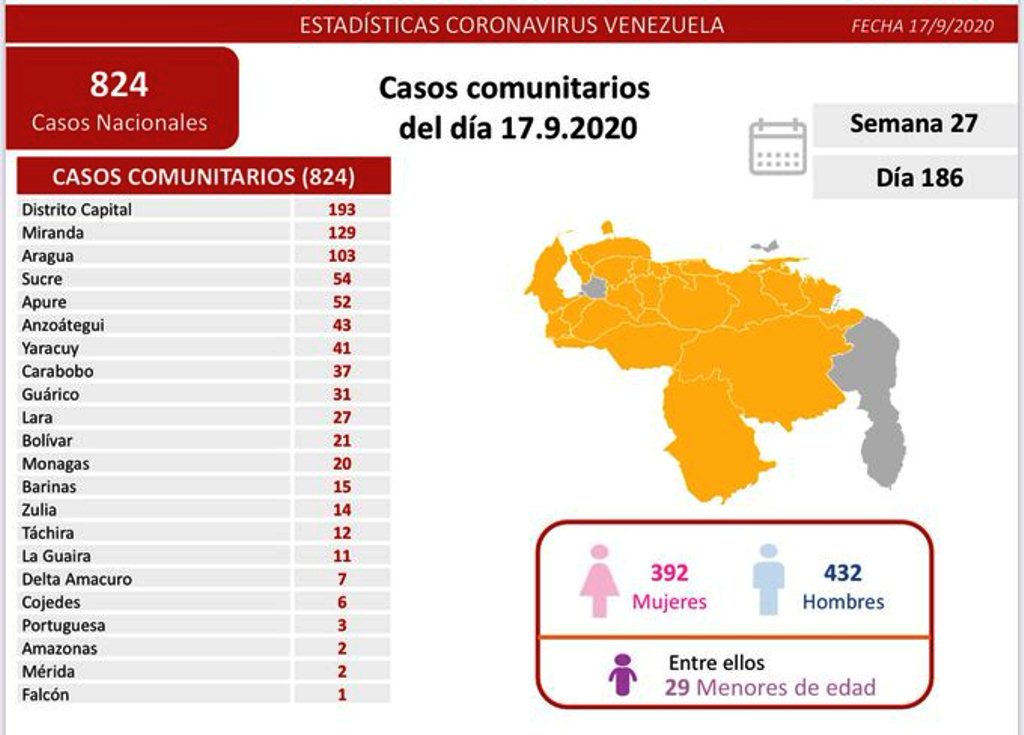 Venezuela acumuló menos del millar - noticiasACN