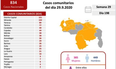 Venezuela sumó 835 casos - noticiasACN