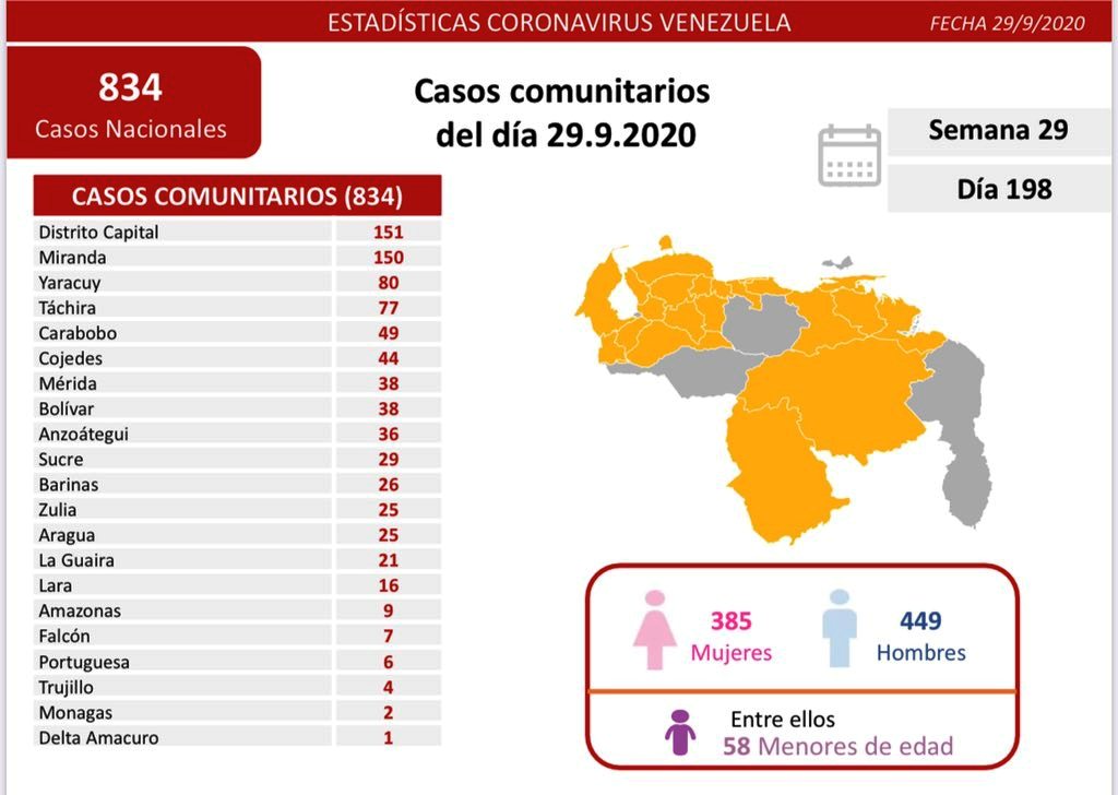 Venezuela sumó 835 casos - noticiasACN