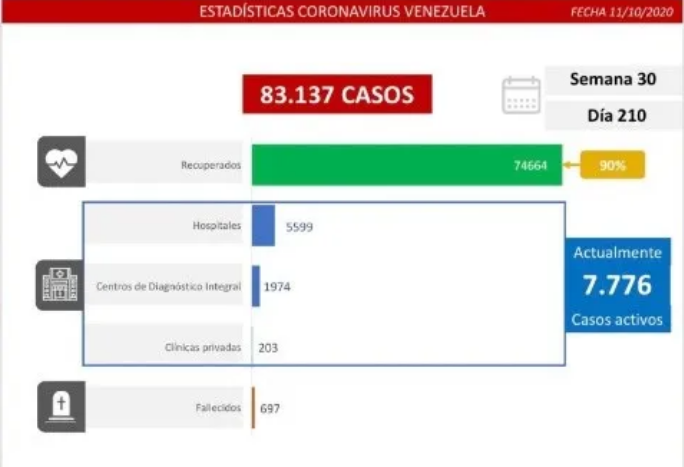 Venezuela continúa sumando contagios