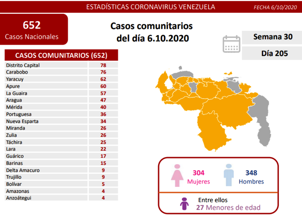Venezuela acumuló 679 casos - noticiasACN