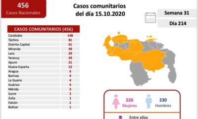 Venezuela presentó 464 y Carabobo 148 - noticiasACN