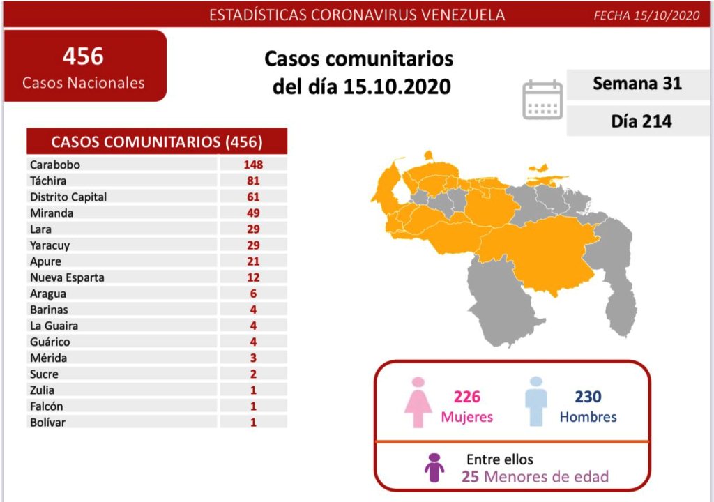 Venezuela presentó 464 y Carabobo 148 - noticiasACN