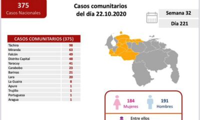 Venezuela presentó menos de 400 casos - noticiasACN