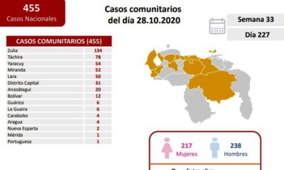 Venezuela registró 476 nuevos infectados - noticiasACN