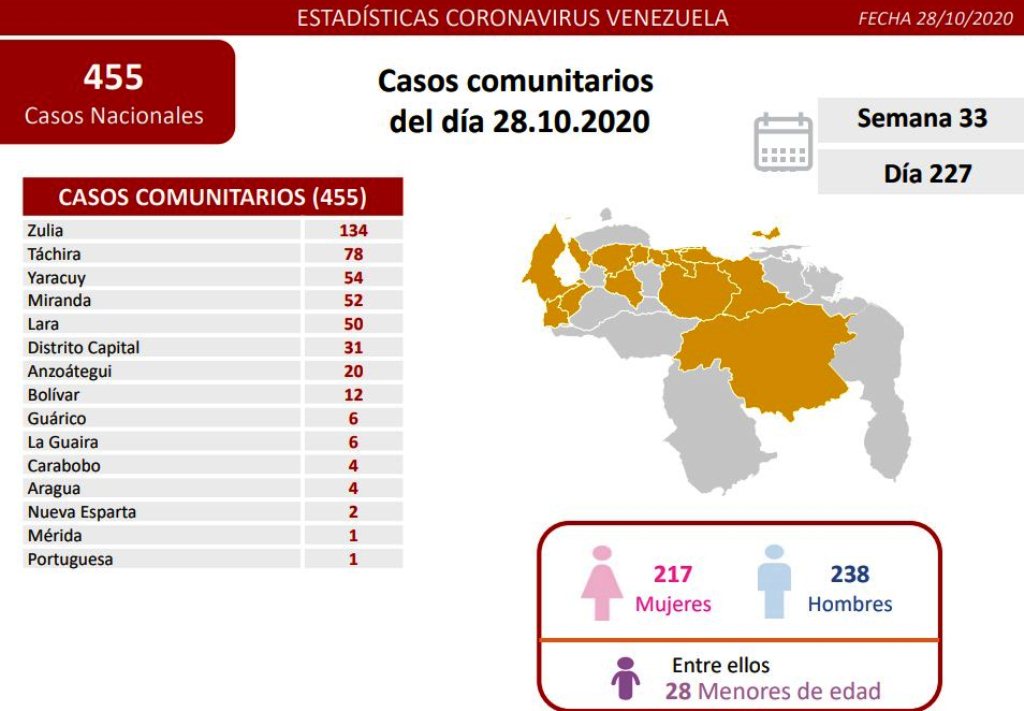 Venezuela registró 476 nuevos infectados - noticiasACN
