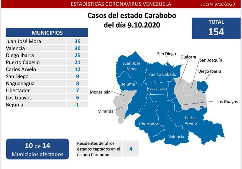 Carabobo comandó los contagios del día - noticiasACN