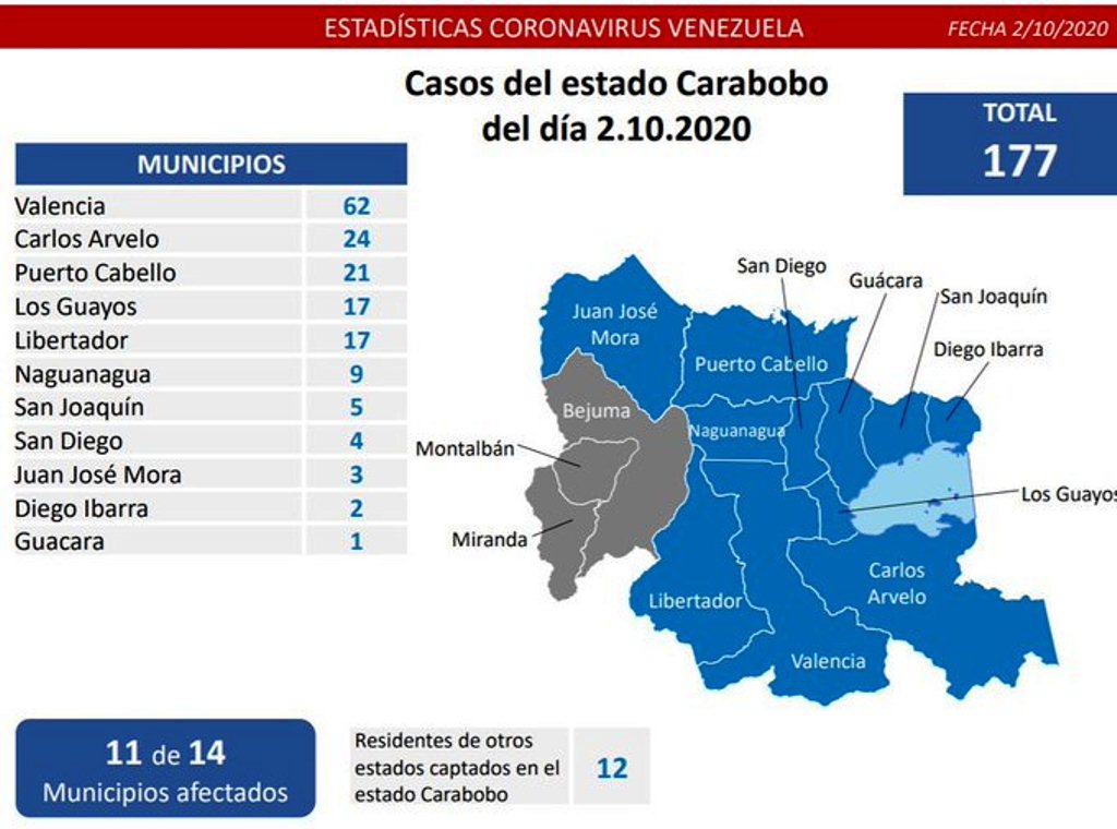 Carabobo comandó contagios diarios - noticiasACN