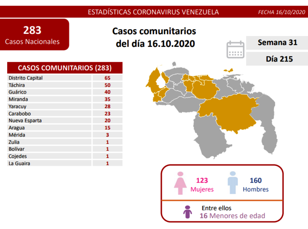 Venezuela con 289 contagios - noticiasACN