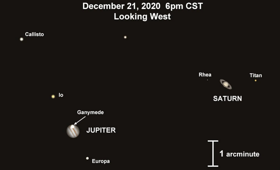 Diagrama de la conjunción planetaria entre Júpiter y Saturno. Cortesía de Patrick Hartigan (Universidad de Rice).