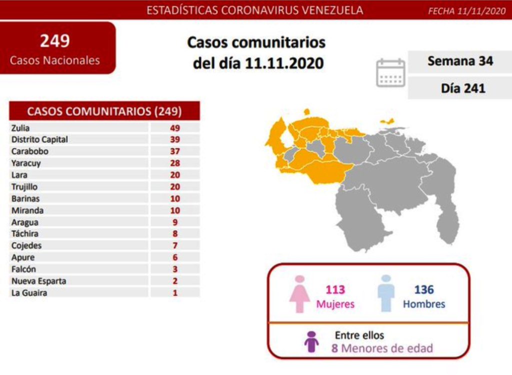 Venezuela acumuló 305 infectados - noticiasACN