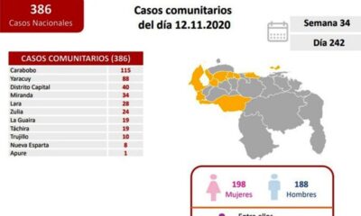Carabobo comandó día con 115 casos - noticiasACN