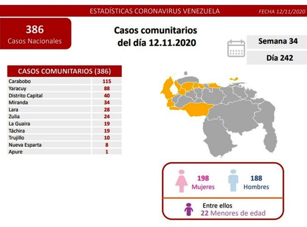 Carabobo comandó día con 115 casos - noticiasACN