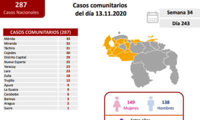 Venezuela acumula 844 fallecidos - noticiasACN