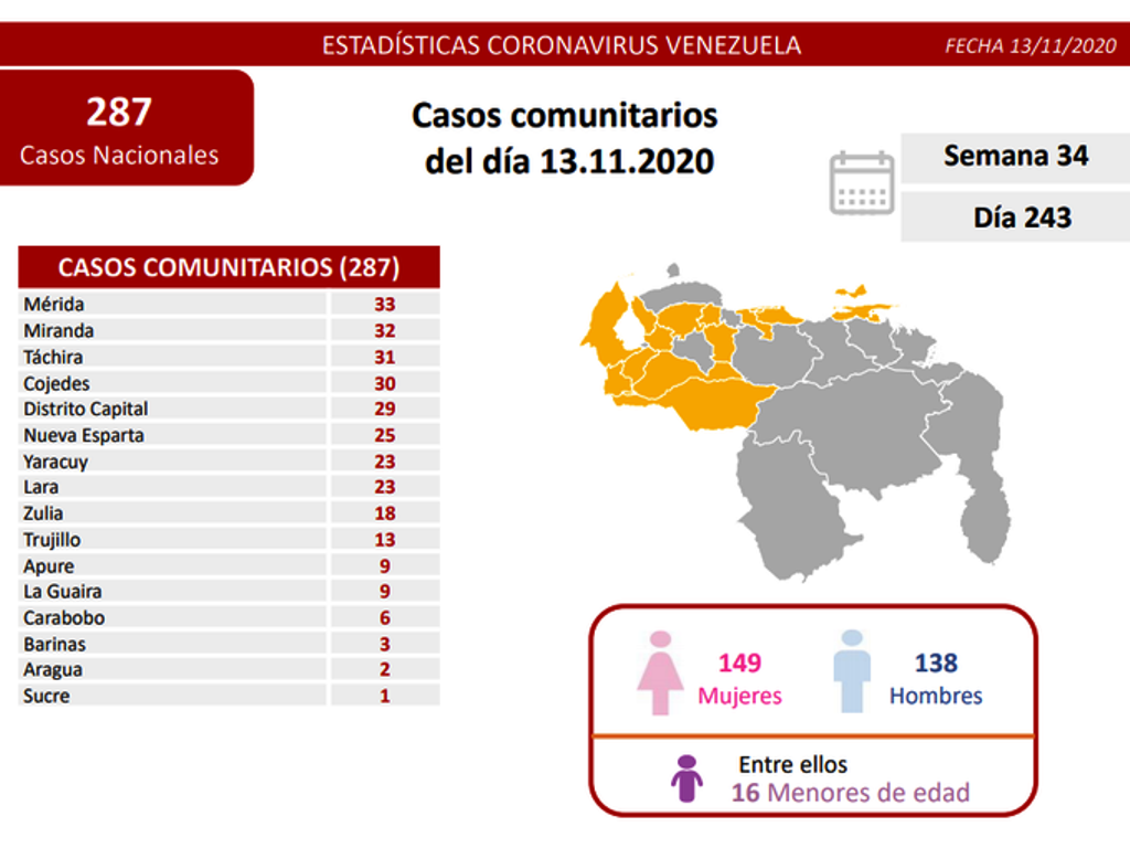 Venezuela acumula 844 fallecidos - noticiasACN