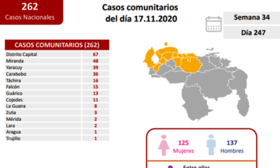 Venezuela pasó los 98 mil casos - noticiasACN