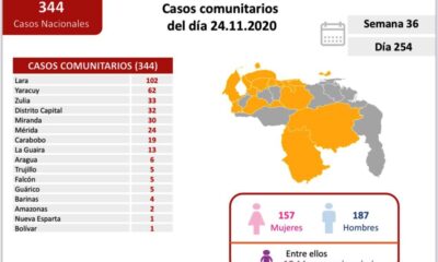 Lara acumuló casi un tercio