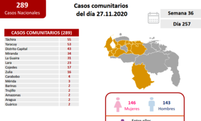 Venezuela acumuló 309 casos - noticiasACN