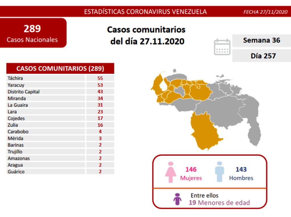 Venezuela acumuló 309 casos - noticiasACN