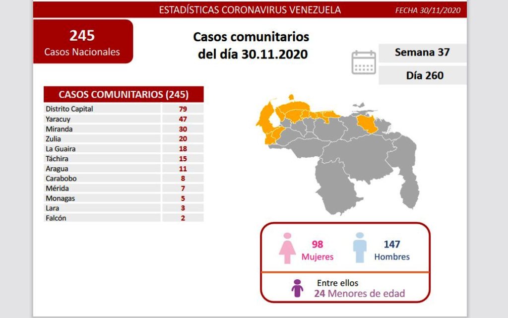 Venezuela acumuló 354 casos - noticiasACN