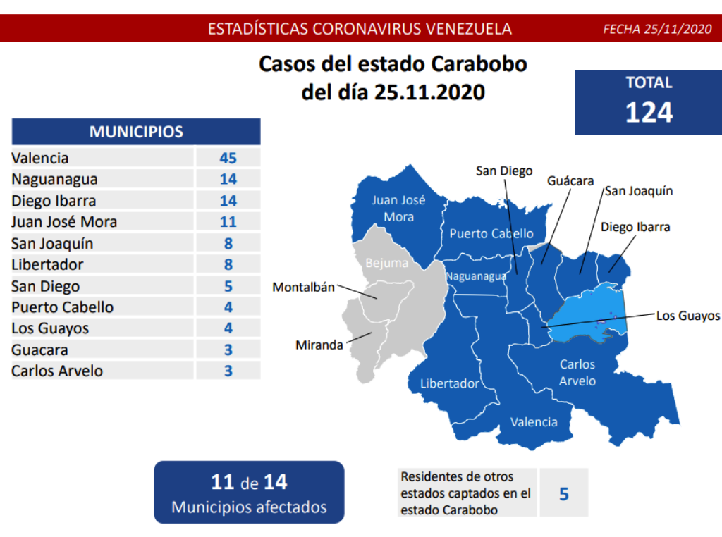 Carabobo comandó casos diarios - noticiasACN