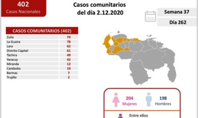 Venezuela pasó los 103 mil casos - noticiasACN