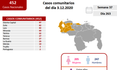 Venezuela acumuló 481 casos - noticiasACN