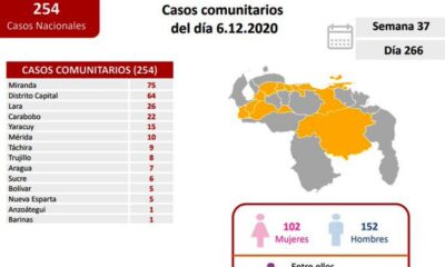 Venezuela sumó 265 nuevos casos - noticiasACN