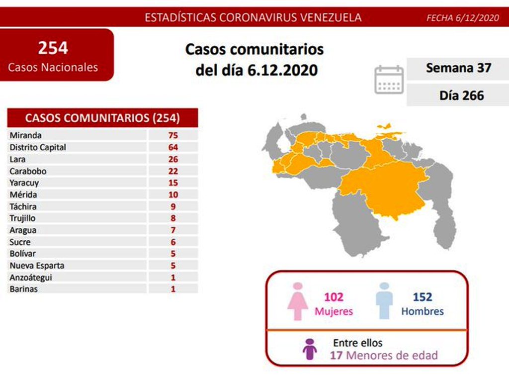 Venezuela sumó 265 nuevos casos - noticiasACN