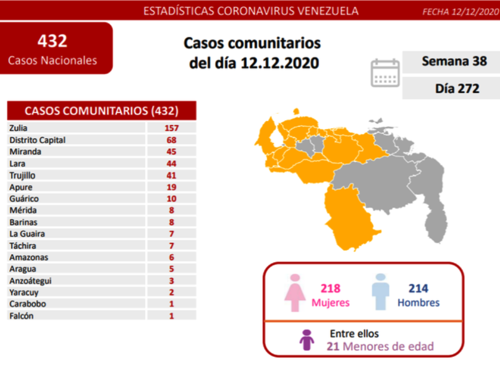 Venezuela pasó los 107 mil casos - noticiasACN