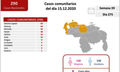Venezuela acumula 965 muertes por covid-19 - noticiasACN