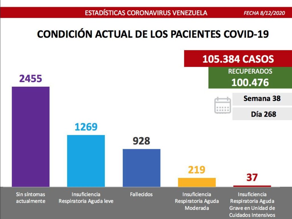 Venezuela pasó los 105 mil contagios - NoticiasACN