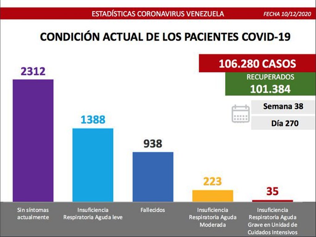 Venezuela superó los 106 mil casos - noticiasACN