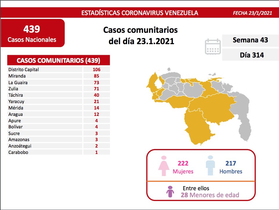 Venezuela sigue sumando fallecidos por Covid-19