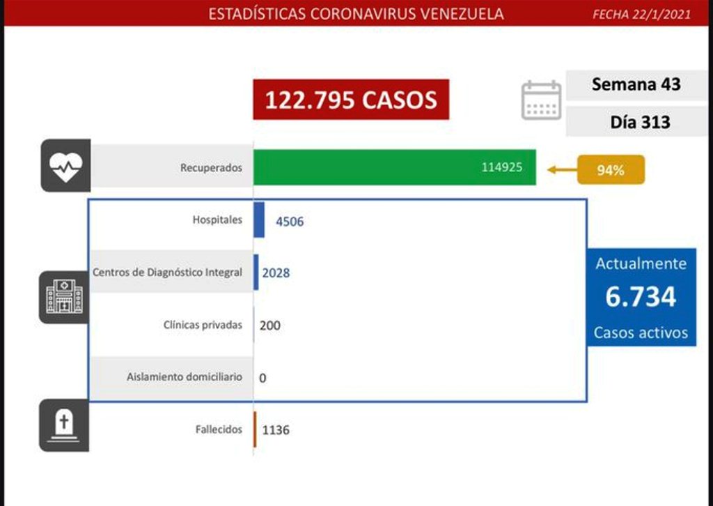 Venezuela llegó a 1.136 muertes por covid - noticiasACN