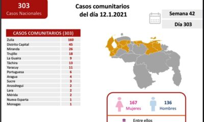 Venezuela pasó los 117 mil casos - noticiasACN
