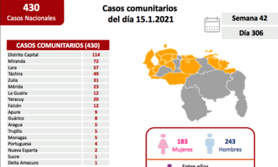 Venezuela se acerca a 119 mil casos - noticiasACN